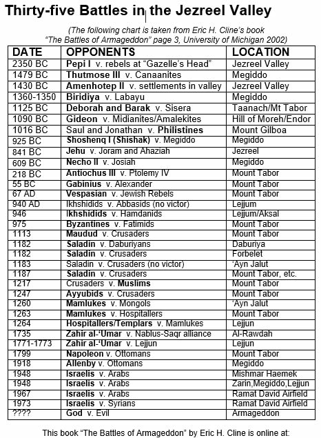 List of the great battles of history fought in the Jezreel Valley, Armageddon, Har Megiddo, Hill of Megiddo, Valley of Armageddon