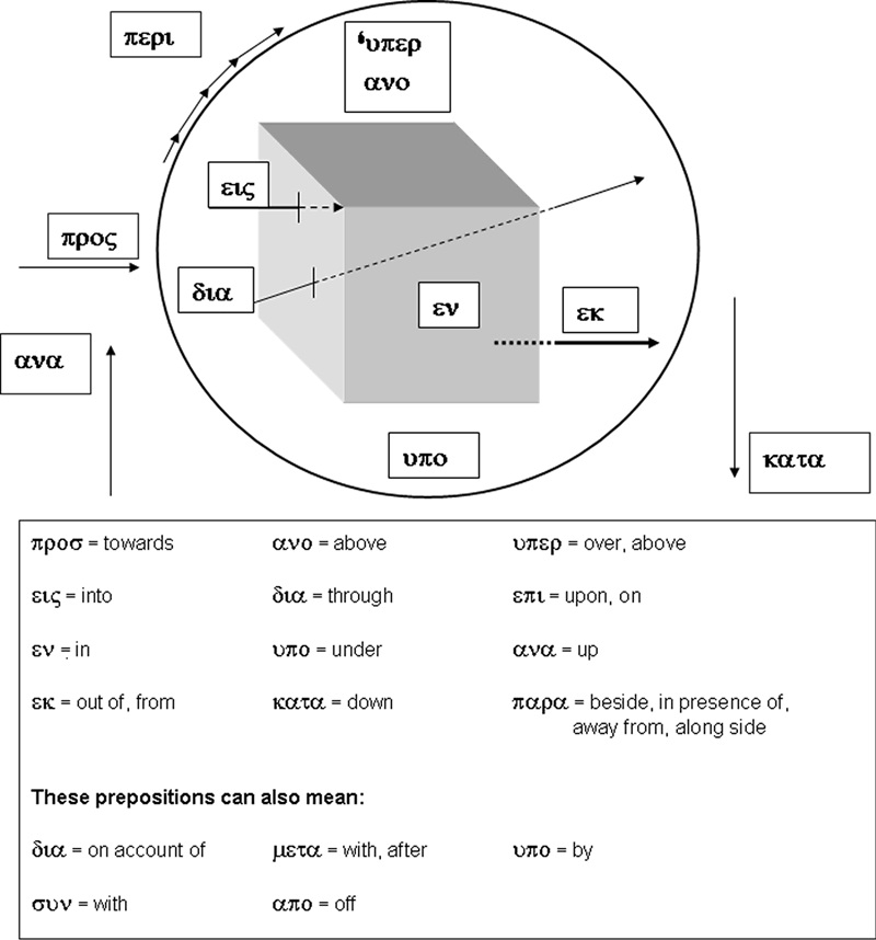 Greek Prepositions Diagram