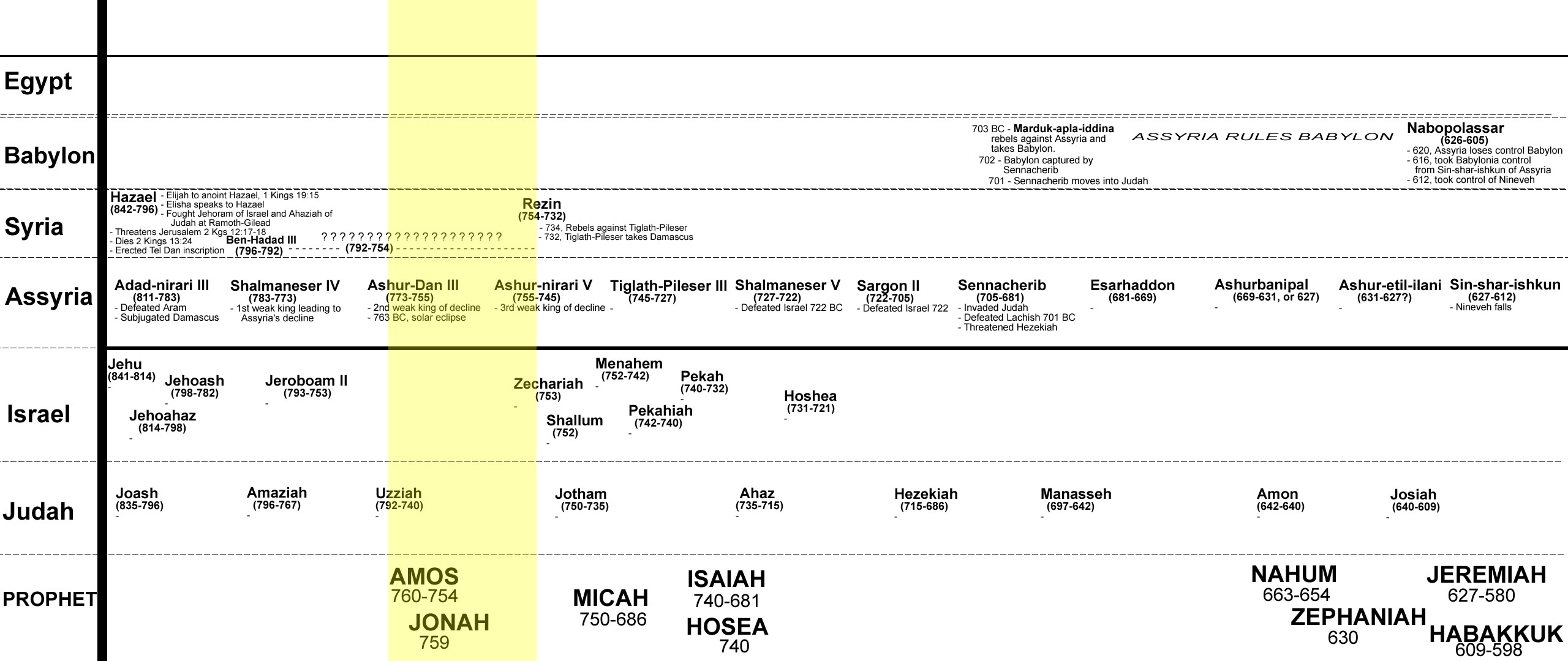 195C MinorProphets History Kings and Assyria Color Bar