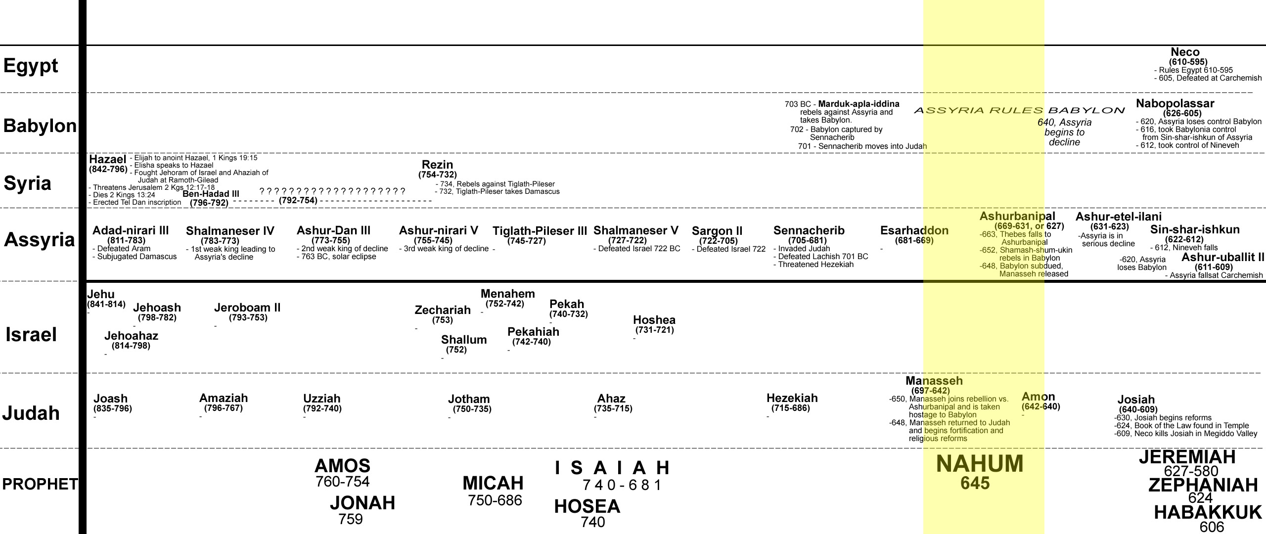 222A Minor Prophets history kings Assyria 2 colorbar NAHUM
