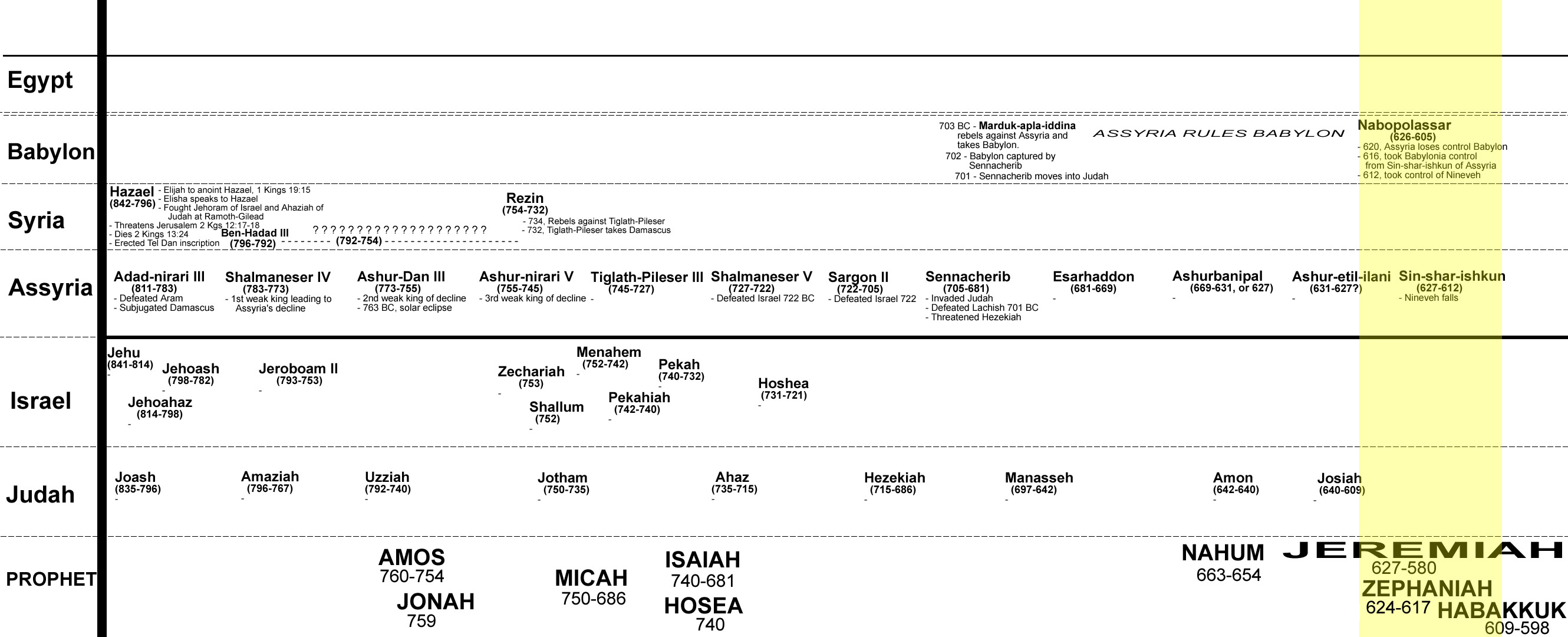 238D Zephaniah Minor Prophets history kings Assyria colorbar